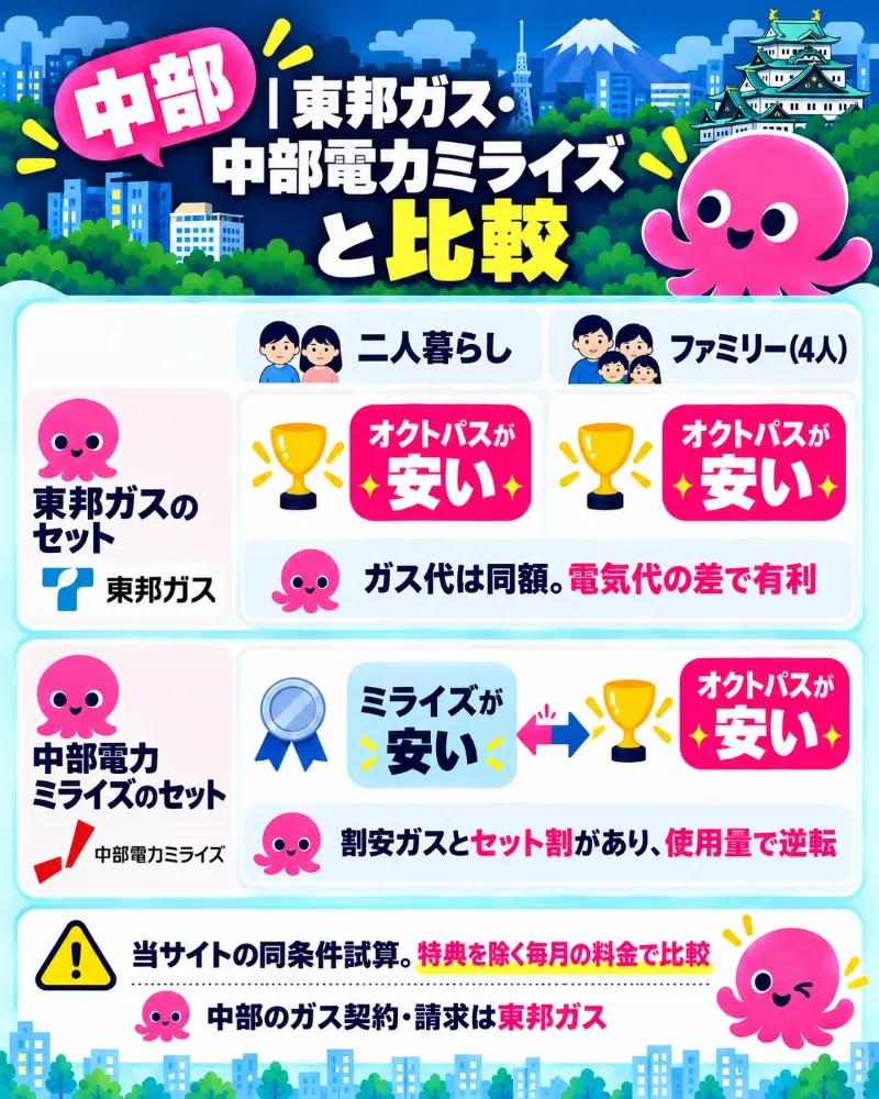中部の東邦ガス・中部電力ミライズのセットとオクトパスエナジーを二人暮らし・ファミリー別に比較した図