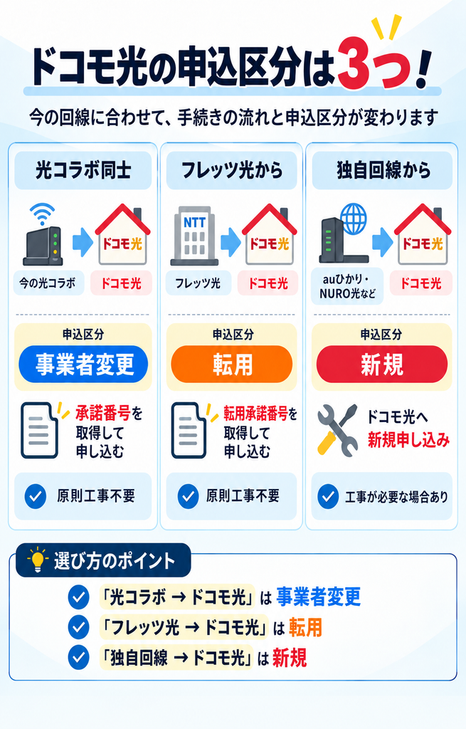 ドコモ光事業者変更申し区分は3つ261025