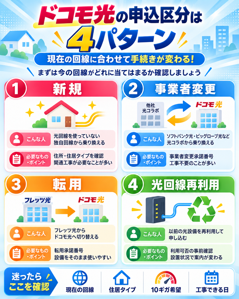 ドコモ光申し込み区分4パターン図解261023