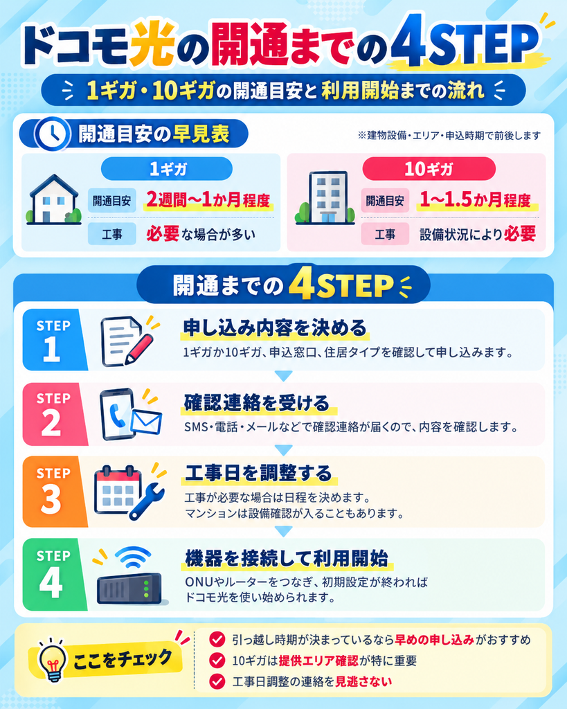 ドコモ光申し込み開通までの4ステップ図解261023
