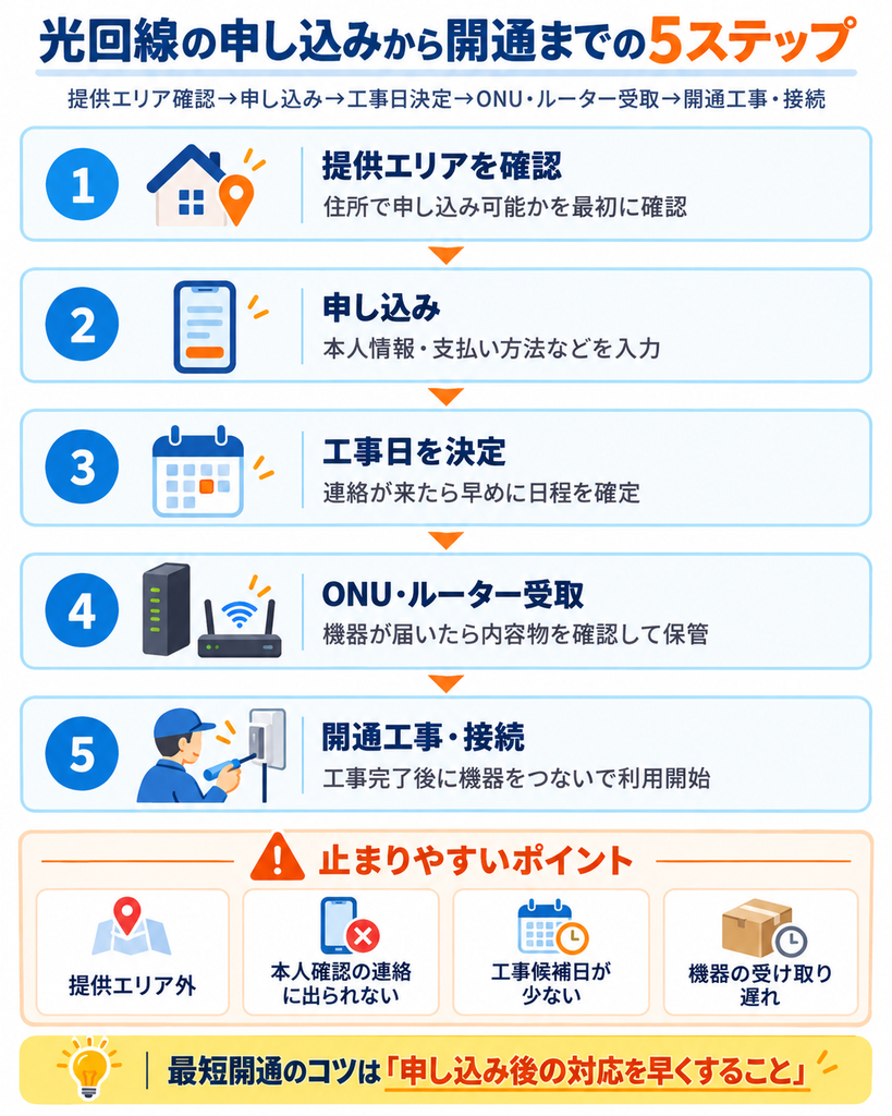 光回線即日開通5ステップ図解261001