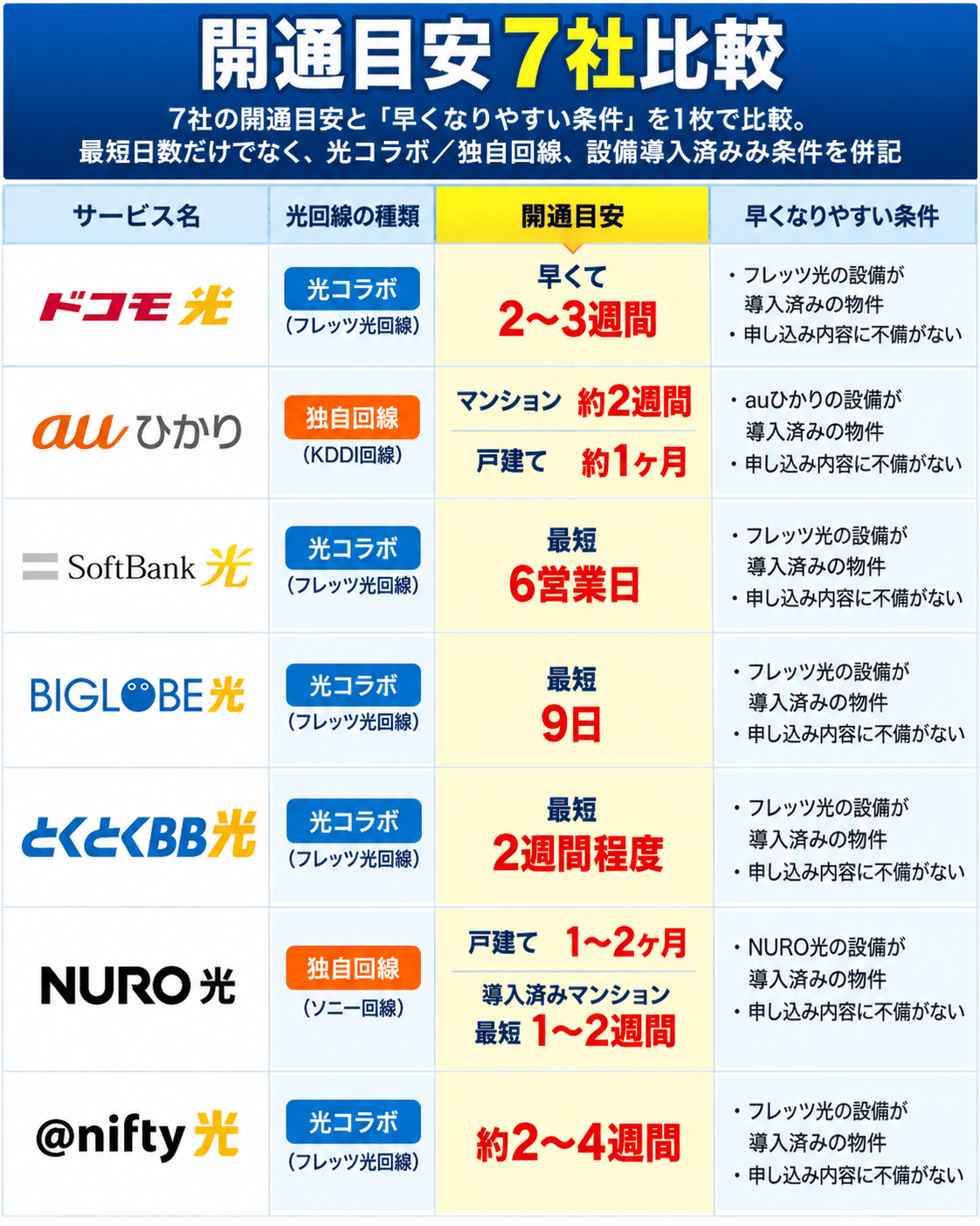 光回線即日開通7社比較図解261001