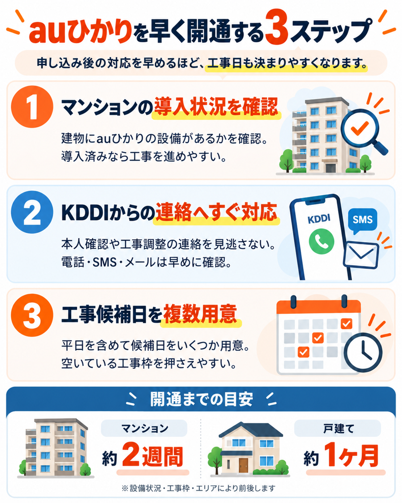 光回線即日開通auひかり図解261001