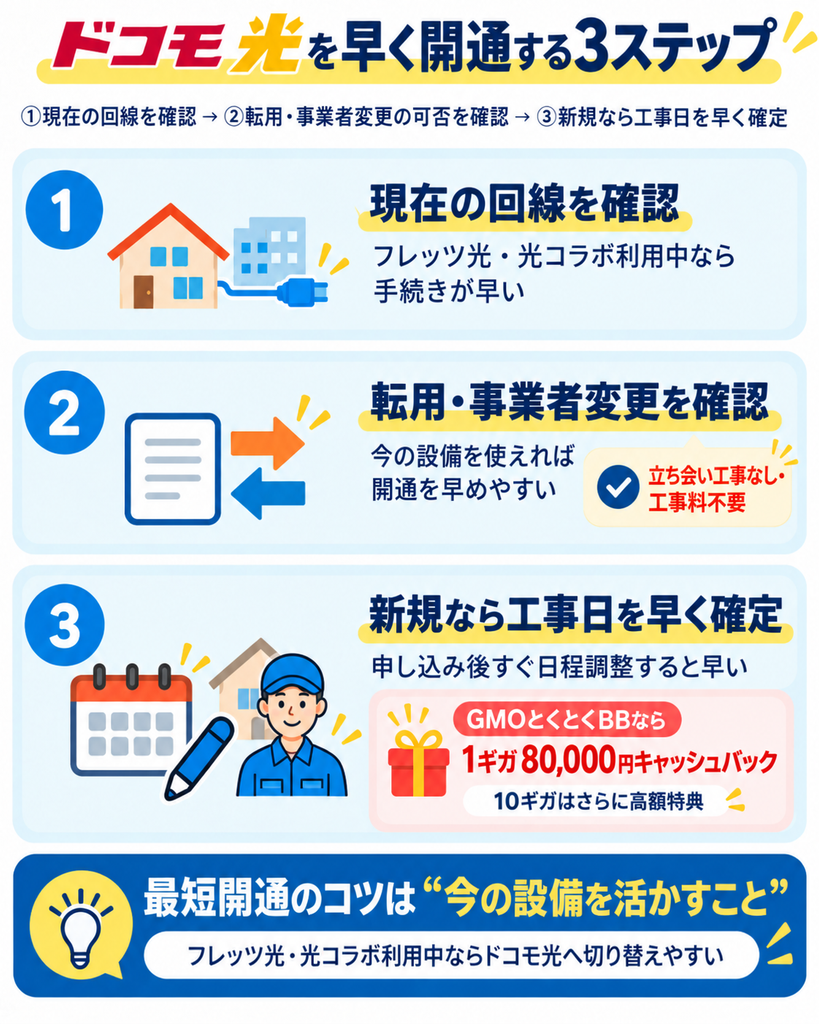 光回線即日開通ドコモ光図解261001