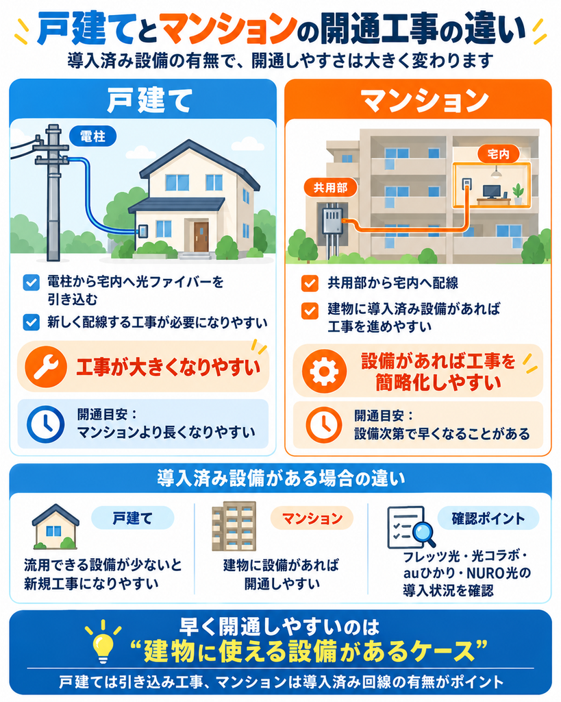 光回線即日開通戸建てとマンションの違い図解261001