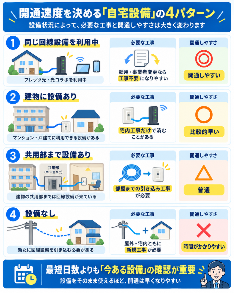 光回線即日開通自宅設備図解261001